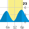 Stow Creek Canton tide chart for Monday, September 23, 2024