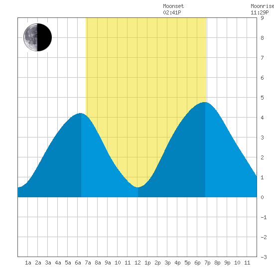 Stow Creek Canton tide chart for Tuesday, September 24, 2024