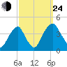 Stow Creek Canton tide chart for Tuesday, September 24, 2024