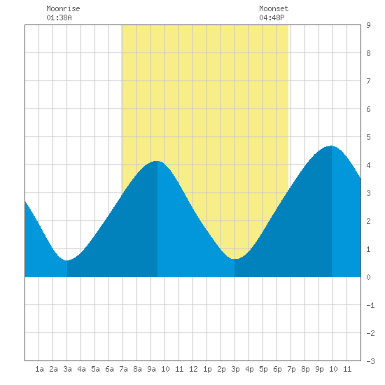 Stow Creek Canton tide chart for Friday, September 27, 2024