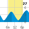 Stow Creek Canton tide chart for Friday, September 27, 2024