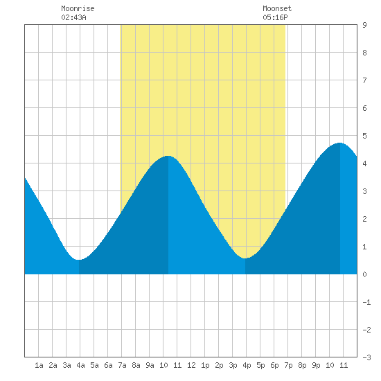 Stow Creek Canton tide chart for Saturday, September 28, 2024