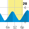 Stow Creek Canton tide chart for Saturday, September 28, 2024