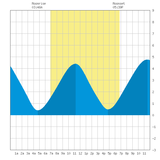 Stow Creek Canton tide chart for Sunday, September 29, 2024
