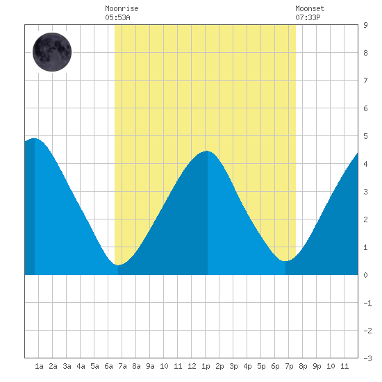 Stow Creek Canton tide chart for Monday, September 2, 2024
