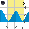 Stow Creek Canton tide chart for Monday, September 2, 2024