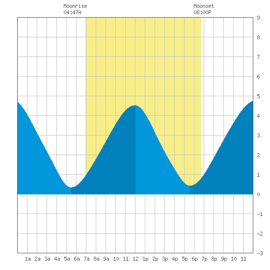 Stow Creek Canton tide chart for Monday, September 30, 2024