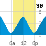 Stow Creek Canton tide chart for Monday, September 30, 2024