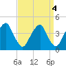 Stow Creek Canton tide chart for Wednesday, September 4, 2024