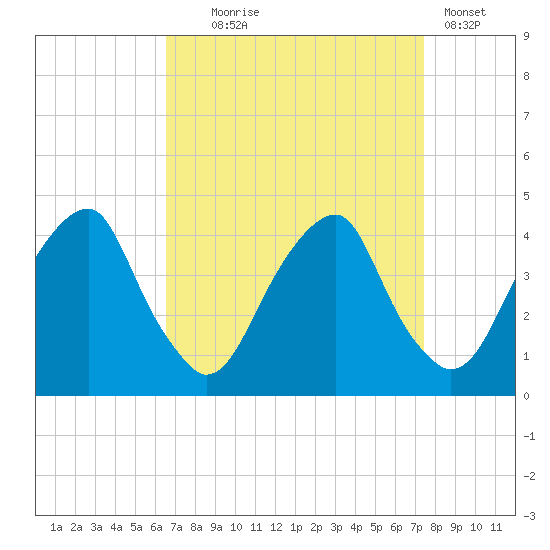 Stow Creek Canton tide chart for Thursday, September 5, 2024