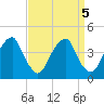 Stow Creek Canton tide chart for Thursday, September 5, 2024