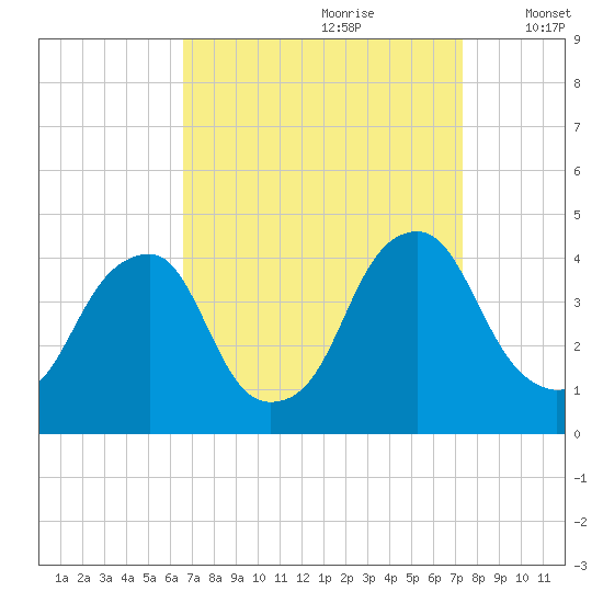 Stow Creek Canton tide chart for Monday, September 9, 2024
