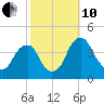 Stow Creek Canton tide chart for Thursday, October 10, 2024