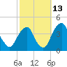Stow Creek Canton tide chart for Sunday, October 13, 2024