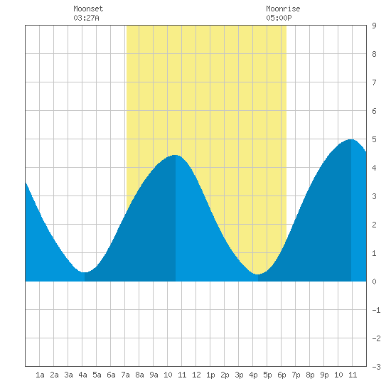 Stow Creek Canton tide chart for Monday, October 14, 2024