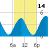 Stow Creek Canton tide chart for Monday, October 14, 2024