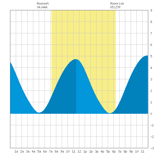 Stow Creek Canton tide chart for Tuesday, October 15, 2024