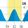 Stow Creek Canton tide chart for Wednesday, October 16, 2024