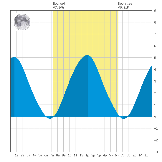 Stow Creek Canton tide chart for Thursday, October 17, 2024