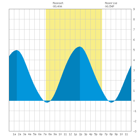 Stow Creek Canton tide chart for Friday, October 18, 2024