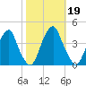 Stow Creek Canton tide chart for Saturday, October 19, 2024