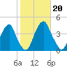 Stow Creek Canton tide chart for Sunday, October 20, 2024