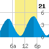 Stow Creek Canton tide chart for Monday, October 21, 2024