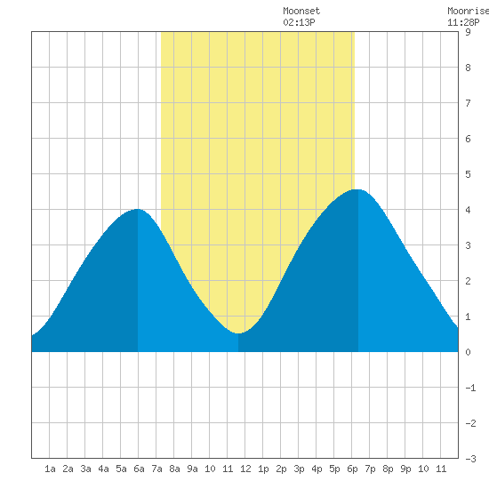 Stow Creek Canton tide chart for Wednesday, October 23, 2024