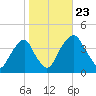 Stow Creek Canton tide chart for Wednesday, October 23, 2024