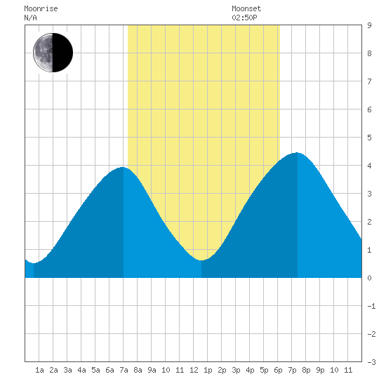 Stow Creek Canton tide chart for Thursday, October 24, 2024