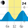 Stow Creek Canton tide chart for Thursday, October 24, 2024