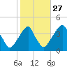 Stow Creek Canton tide chart for Sunday, October 27, 2024
