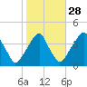 Stow Creek Canton tide chart for Monday, October 28, 2024