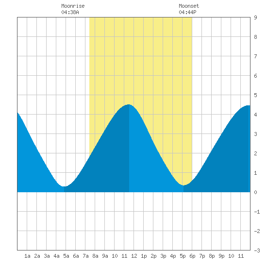 Stow Creek Canton tide chart for Tuesday, October 29, 2024