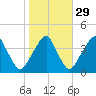 Stow Creek Canton tide chart for Tuesday, October 29, 2024