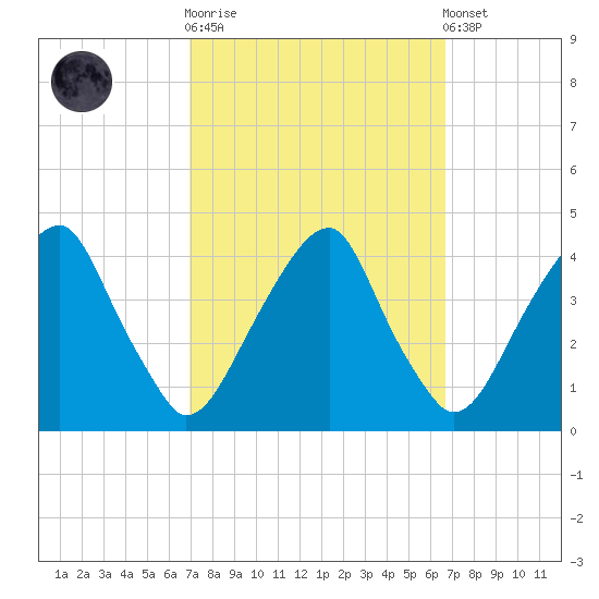 Stow Creek Canton tide chart for Wednesday, October 2, 2024