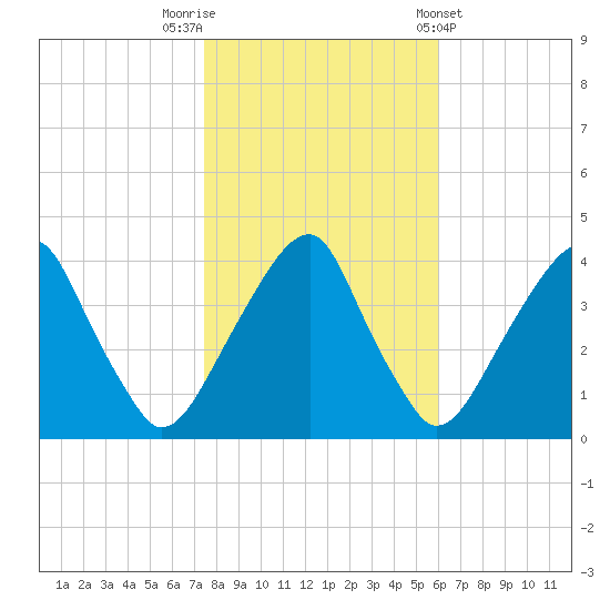Stow Creek Canton tide chart for Wednesday, October 30, 2024