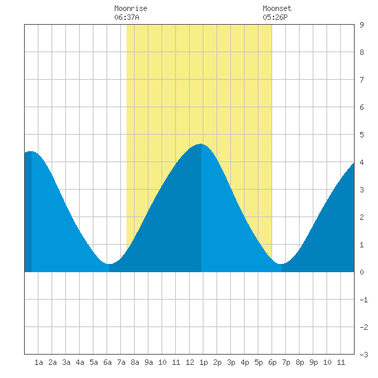 Stow Creek Canton tide chart for Thursday, October 31, 2024