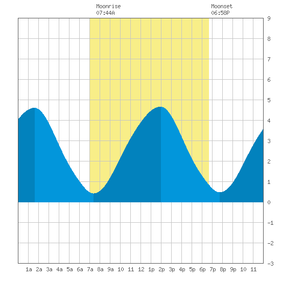Stow Creek Canton tide chart for Thursday, October 3, 2024