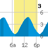Stow Creek Canton tide chart for Thursday, October 3, 2024