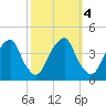 Stow Creek Canton tide chart for Friday, October 4, 2024
