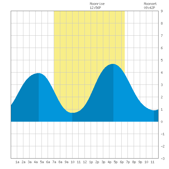 Stow Creek Canton tide chart for Tuesday, October 8, 2024