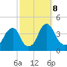 Stow Creek Canton tide chart for Tuesday, October 8, 2024