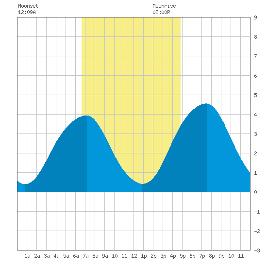 Stow Creek Canton tide chart for Sunday, November 10, 2024