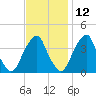 Stow Creek Canton tide chart for Tuesday, November 12, 2024