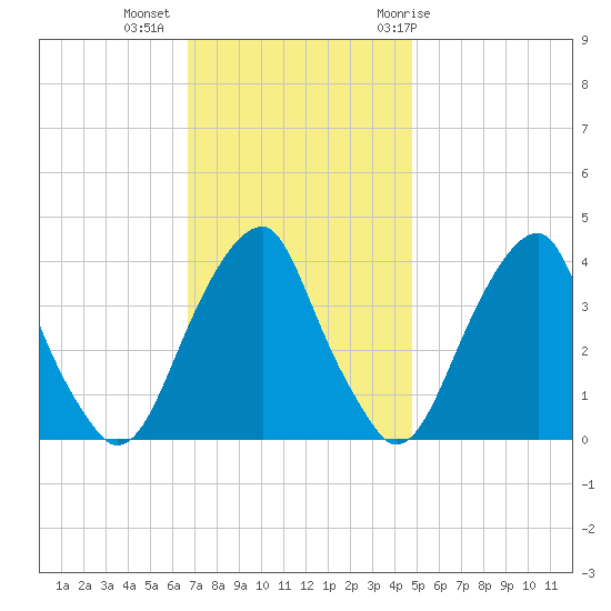 Stow Creek Canton tide chart for Wednesday, November 13, 2024