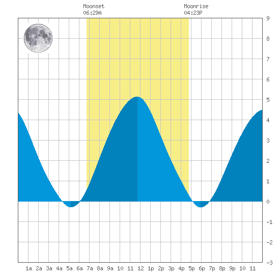 Stow Creek Canton tide chart for Friday, November 15, 2024