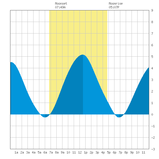 Stow Creek Canton tide chart for Saturday, November 16, 2024