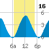 Stow Creek Canton tide chart for Saturday, November 16, 2024