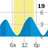 Stow Creek Canton tide chart for Tuesday, November 19, 2024